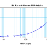 To detect Human MIP-3-alpha by sandwich ELISA (using 100 ul/well antibody solution) a concentration of 0.25 – 1.0 ug/ml of this antibody is required. This biotinylated polyclonal antibody, in conjunction with ProSci’s Polyclonal Anti-Human MIP-3-alpha (XP-5240) as a capture antibody, allows the detection of at least 0.2 – 0.4 ng/well of recombinant Human MIP-3-alpha.