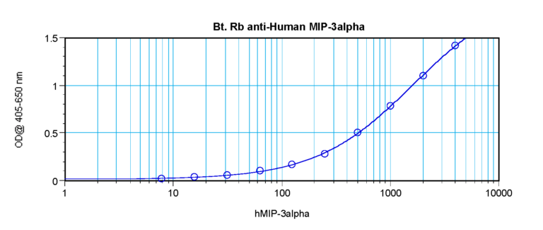 MIP-3a Antibody (biotin)