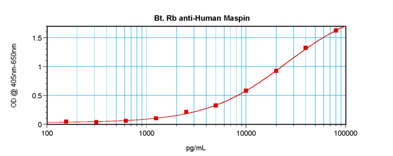 Maspin Antibody (biotin)