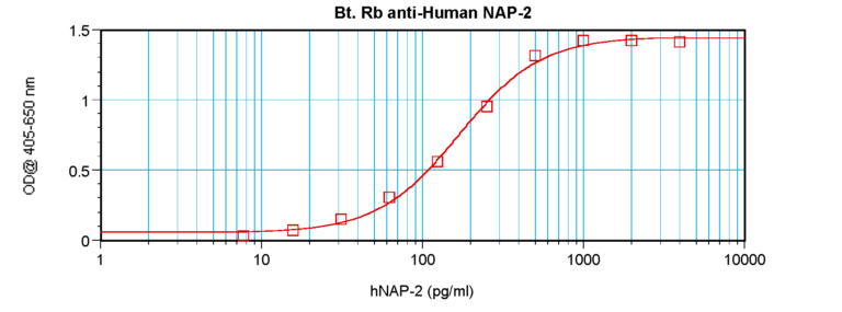 NAP-2 Antibody (biotin)