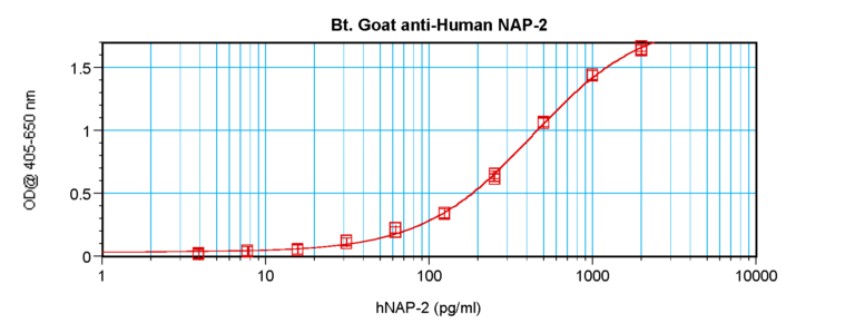 NAP-2 Antibody (biotin)