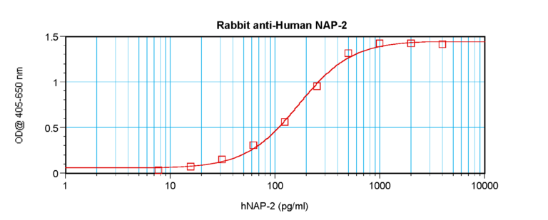 NAP-2 Antibody