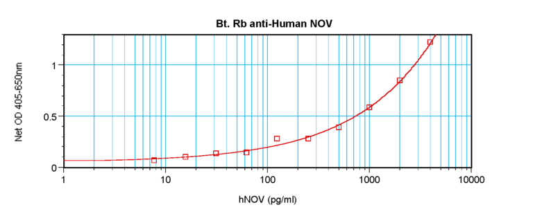 NOV Antibody (biotin)