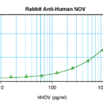 To detect hNOV by sandwich ELISA (using 100 ul/well antibody solution) a concentration of 0.5 - 2.0 ug/ml of this antibody is required. This antigen affinity purified antibody, in conjunction with ProSci’s Biotinylated Anti-Human NOV (38-186) as a detection antibody, allows the detection of at least 0.2 - 0.4 ng/well of recombinant hNOV.