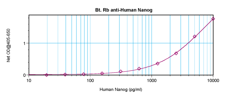 Nanog Antibody (biotin)