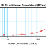 To detect hOncostatin M by sandwich ELISA (using 100 ul/well antibody solution) a concentration of 0.25 – 1.0 ug/ml of this antibody is required. This biotinylated polyclonal antibody, in conjunction with ProSci’s Polyclonal Anti-Human Oncostatin M (XP-5252) as a capture antibody, allows the detection of at least 0.2 – 0.4 ng/well of recombinant hOncostatin M.