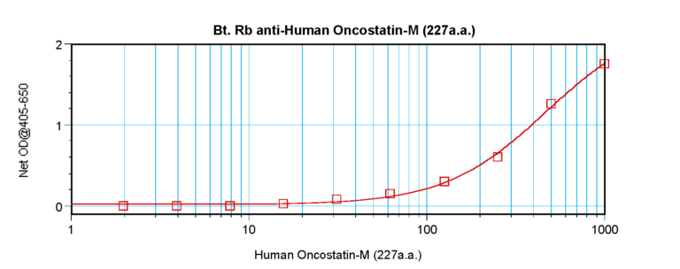 OncostatinM Antibody (biotin)