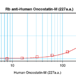 To detect hOncostatin M by sandwich ELISA (using 100 ul/well antibody solution) a concentration of 0.5 - 2.0 ug/ml of this antibody is required. This antigen affinity purified antibody, in conjunction with ProSci’s Biotinylated Anti-Human Oncostatin M (XP-5252Bt) as a detection antibody, allows the detection of at least 0.2 - 0.4 ng/well of recombinant hOncostatin M.