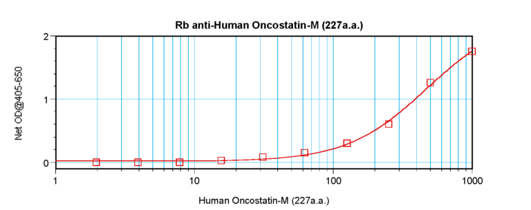 OncostatinM Antibody