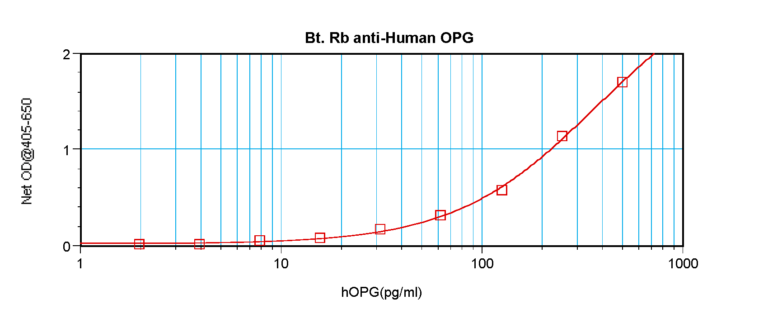 Osteoprotegerin Antibody (biotin)