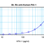 To detect hPAI-1 by sandwich ELISA (using 100 ul/well antibody solution) a concentration of 0.25 – 1.0 ug/ml of this antibody is required. This biotinylated polyclonal antibody, in conjunction with ProSci’s Polyclonal Anti-Human PAI-1 (38-191) as a capture antibody, allows the detection of at least 0.2 – 0.4 ng/well of recombinant hPAI-1.