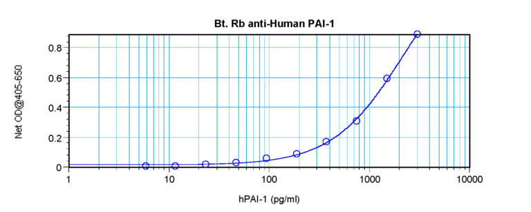 PAI-1 Antibody (biotin)