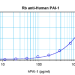 To detect hPAI-1 by sandwich ELISA (using 100 ul/well antibody solution) a concentration of 0.5 - 2.0 ug/ml of this antibody is required. This antigen affinity purified antibody, in conjunction with ProSci’s Biotinylated Anti-Human PAI-1 (38-192) as a detection antibody, allows the detection of at least 0.2 - 0.4 ng/well of recombinant hPAI-1.