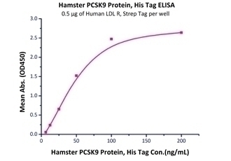 PCSK9 Recombinant Protein