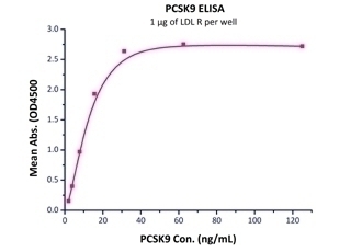 PCSK9 Recombinant Protein