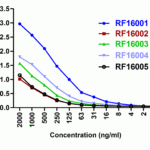 Titration curve analysis of PD-1 mAbs to detect recombinant PD-1 in ELISA with RF16001, RF16002, RF16003, RF16004, and RF16005 abs at decreasing concentrations.