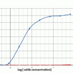 Titration ELISA of PD-1.
