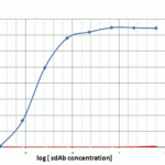 Titration ELISA of PD-1.