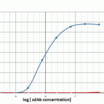 Titration ELISA of PD-1.