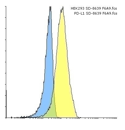 PD-L1 Antibody [F6A9]