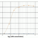 Titration ELISA of PD-L1.