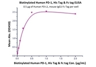 PD-L1 Recombinant Protein