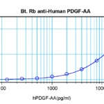To detect hPDGF-AA by sandwich ELISA (using 100 ul/well antibody solution) a concentration of 0.25 – 1.0 ug/ml of this antibody is required. This biotinylated polyclonal antibody, in conjunction with ProSci’s Polyclonal Anti-Human PDGF-AA (XP-5254) as a capture antibody, allows the detection of at least 0.2 – 0.4 ng/well of recombinant hPDGF-AA.