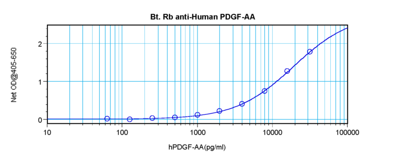 PDGF-AA Antibody (biotin)