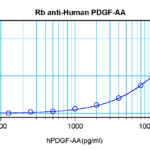 To detect hPDGF-AA by sandwich ELISA (using 100 ul/well antibody solution) a concentration of 0.5 - 2.0 ug/ml of this antibody is required. This antigen affinity purified antibody, in conjunction with ProSci’s Biotinylated Anti-Human PDGF-AA (XP-5254Bt) as a detection antibody, allows the detection of at least 0.2 - 0.4 ng/well of recombinant hPDGF-AA.