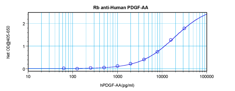 PDGF-AA Antibody