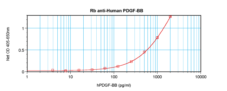 PDGF-BB Antibody