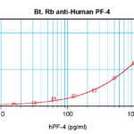 To detect hPF-4 by sandwich ELISA (using 100 ul/well antibody solution) a concentration of 0.25 – 1.0 ug/ml of this antibody is required. This biotinylated polyclonal antibody, in conjunction with ProSci’s Polyclonal Anti-Human PF-4 (XP-5256) as a capture antibody, allows the detection of at least 0.2 – 0.4 ng/well of recombinant hPF-4.