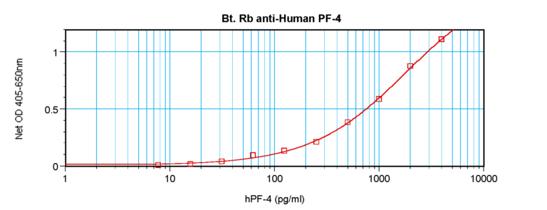 PF-4 Antibody (biotin)