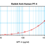 To detect hPF-4 by sandwich ELISA (using 100 ul/well antibody solution) a concentration of 0.5 - 2.0 ug/ml of this antibody is required. This antigen affinity purified antibody, in conjunction with ProSci’s Biotinylated Anti-Human PF-4 (XP-5256Bt) as a detection antibody, allows the detection of at least 0.2 - 0.4 ng/well of recombinant hPF-4.