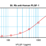 To detect hPlGF by sandwich ELISA (using 100 ul/well antibody solution) a concentration of 0.25 – 1.0 ug/ml of this antibody is required. This biotinylated polyclonal antibody, in conjunction with ProSci’s Polyclonal Anti-Human PlGF (38-151) as a capture antibody, allows the detection of at least 0.2 – 0.4 ng/well of recombinant hPlGF.