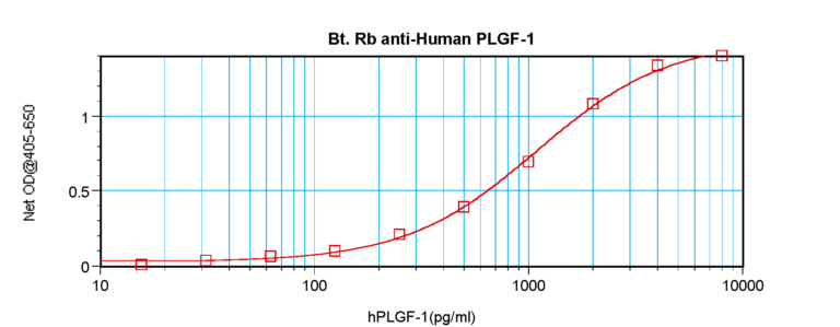 PlGF Antibody (biotin)