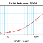 To detect hPlGF by sandwich ELISA (using 100 ul/well antibody solution) a concentration of 0.5 - 2.0 ug/ml of this antibody is required. This antigen affinity purified antibody, in conjunction with ProSci’s Biotinylated Anti-Human PlGF (38-152) as a detection antibody, allows the detection of at least 0.2 - 0.4 ng/well of recombinant hPlGF.