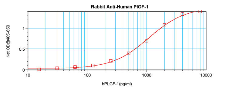 PlGF Antibody
