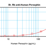 To detect hPersephin by sandwich ELISA (using 100 ul/well antibody solution) a concentration of 0.25 – 1.0 ug/ml of this antibody is required. This biotinylated polyclonal antibody, in conjunction with ProSci’s Polyclonal Anti-Human Persephin (38-119) as a capture antibody, allows the detection of at least 0.2 – 0.4 ng/well of recombinant hPersephin.