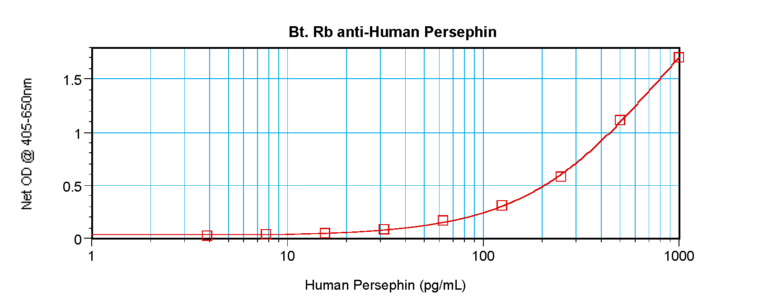 Persephin Antibody (biotin)