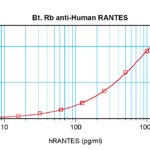 To detect hRANTES by sandwich ELISA (using 100 ul/well antibody solution) a concentration of 0.25 – 1.0 ug/ml of this antibody is required. This biotinylated polyclonal antibody, in conjunction with ProSci’s Polyclonal Anti-Human RANTES (XP-5257) as a capture antibody, allows the detection of at least 0.2 – 0.4 ng/well of recombinant hRANTES.