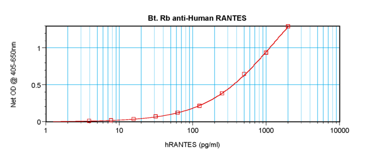 RANTES Antibody (biotin)