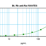 To detect Rat RANTES by sandwich ELISA (using 100 ul/well antibody solution) a concentration of 0.25 – 1.0 ug/ml of this antibody is required. This biotinylated polyclonal antibody, in conjunction with ProSci’s Polyclonal Anti-Rat RANTES (XP-5258) as a capture antibody, allows the detection of at least 0.2 – 0.4 ng/well of recombinant Rat RANTES.