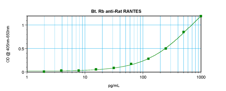 RANTES Antibody (biotin)
