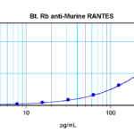 To detect mRANTES by sandwich ELISA (using 100 ul/well antibody solution) a concentration of 0.25 – 1.0 ug/ml of this antibody is required. This biotinylated polyclonal antibody, in conjunction with ProSci’s Polyclonal Anti-Murine RANTES (XP-5259) as a capture antibody, allows the detection of at least 0.2 – 0.4 ng/well of recombinant mRANTES.