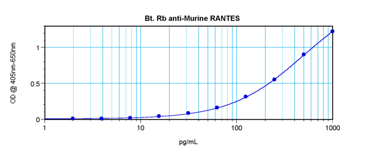 RANTES Antibody (biotin)