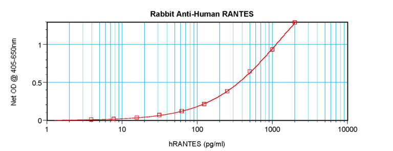 RANTES Antibody