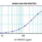 To detect Rat RANTES by sandwich ELISA (using 100 ul/well antibody solution) a concentration of 0.5 - 2.0 ug/ml of this antibody is required. This antigen affinity purified antibody, in conjunction with ProSci’s Biotinylated Anti-Rat RANTES (XP-5258Bt) as a detection antibody, allows the detection of at least 0.2 - 0.4 ng/well of recombinant Rat RANTES.