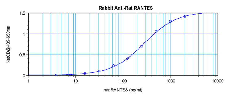RANTES Antibody