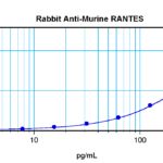 To detect mRANTES by sandwich ELISA (using 100 ul/well antibody solution) a concentration of 0.5 - 2.0 ug/ml of this antibody is required. This antigen affinity purified antibody, in conjunction with ProSci’s Biotinylated Anti-Murine RANTES (XP-5259Bt) as a detection antibody, allows the detection of at least 0.2 - 0.4 ng/well of recombinant mRANTES.